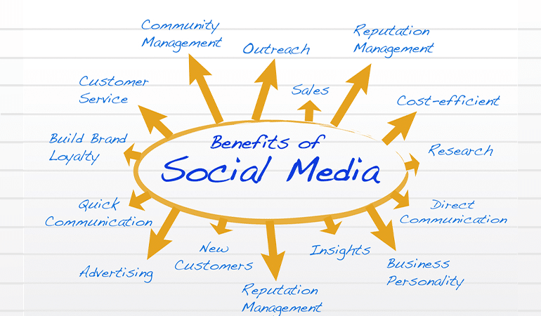 role of social media in ecommerce